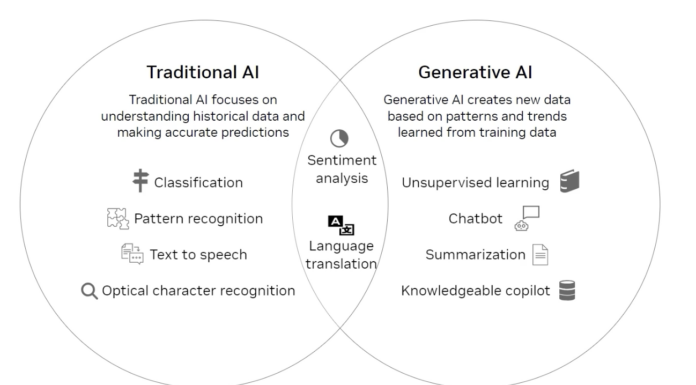 gen AI traditional AI enterprise